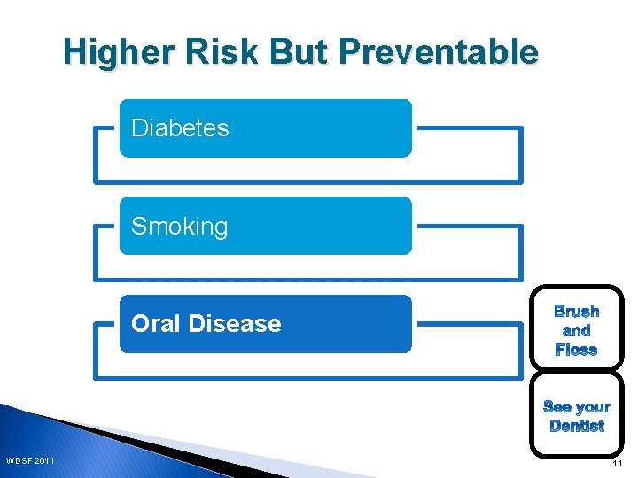 Higher Risk But Preventable Diabetes Smoking Oral Disease WDSF 2011 11 