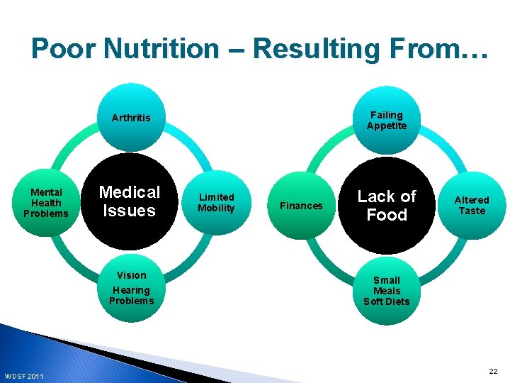 Poor Nutrition – Resulting From… Failing Appetite Arthritis Mental Health Problems Medical Issues Vision