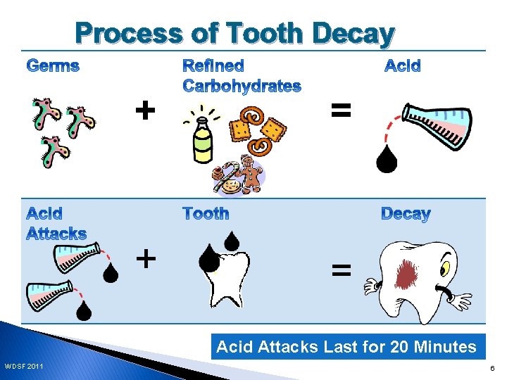 Process of Tooth Decay + = Acid Attacks Last for 20 Minutes WDSF 2011