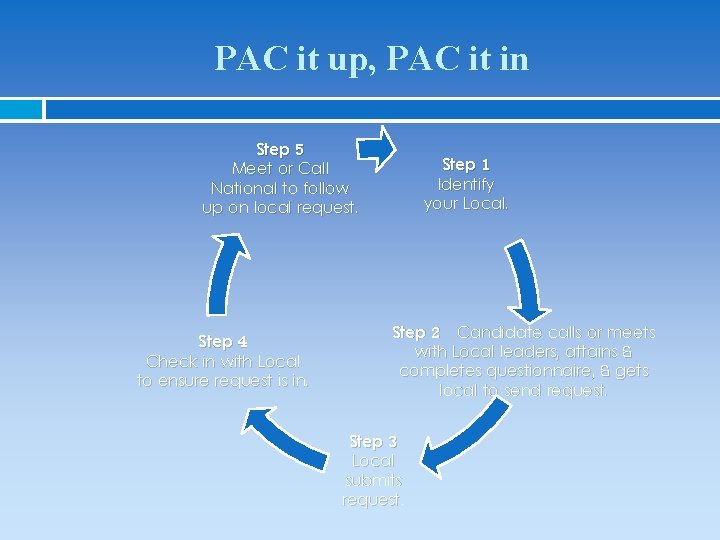 PAC it up, PAC it in Step 5 Meet or Call National to follow