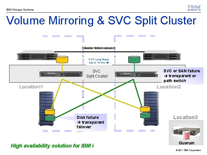IBM Storage Systems Volume Mirroring & SVC Split Cluster ßFC Long Wave (up to