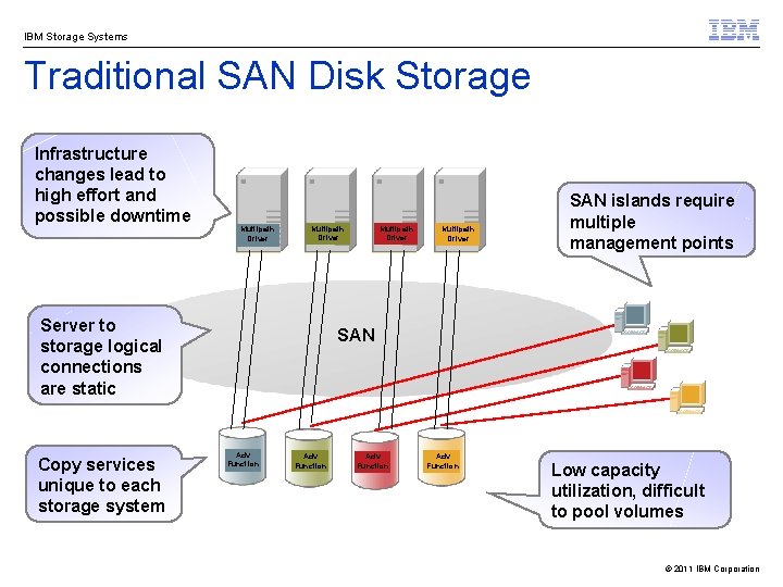 IBM Storage Systems Traditional SAN Disk Storage Infrastructure changes lead to high effort and