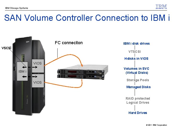 IBM Storage Systems SAN Volume Controller Connection to IBM i FC conneciton vscsi IBM