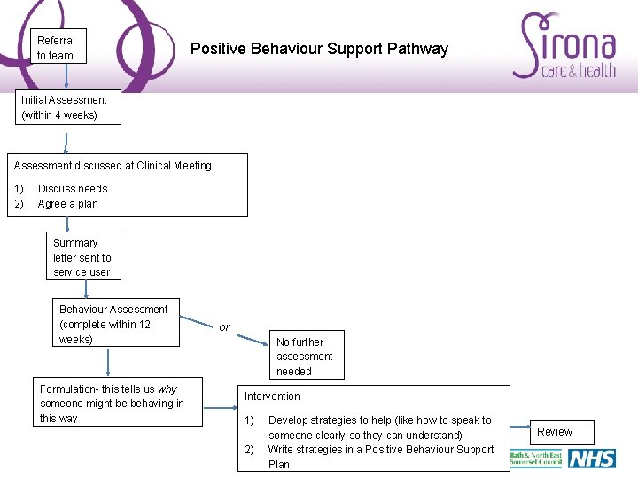 Referral to team Positive Behaviour Support Pathway Initial Assessment (within 4 weeks) Assessment discussed