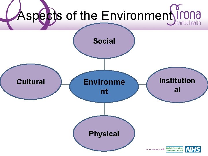 Aspects of the Environment Social Cultural Environme nt Physical Institution al 