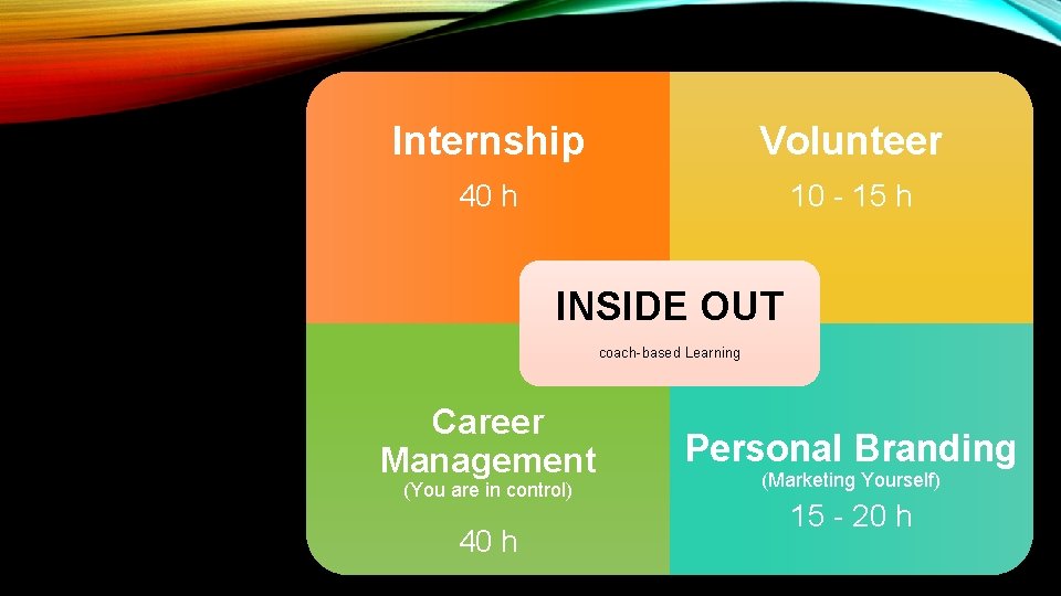 Internship Volunteer 40 h 10 - 15 h INSIDE OUT coach-based Learning Career Management