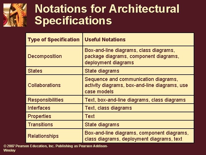 Notations for Architectural Specifications Type of Specification Useful Notations Decomposition Box-and-line diagrams, class diagrams, Notations for Architectural Specifications Type of Specification Useful Notations Decomposition Box-and-line diagrams, class diagrams,
