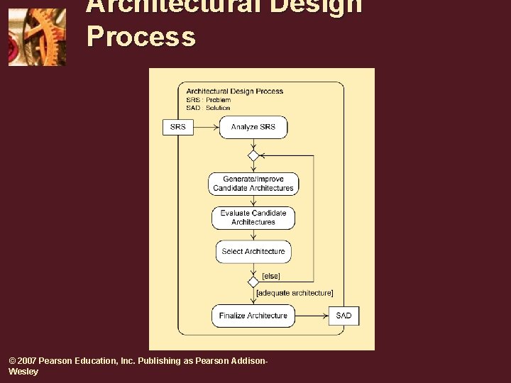 Architectural Design Process © 2007 Pearson Education, Inc. Publishing as Pearson Addison. Wesley Architectural Design Process © 2007 Pearson Education, Inc. Publishing as Pearson Addison. Wesley