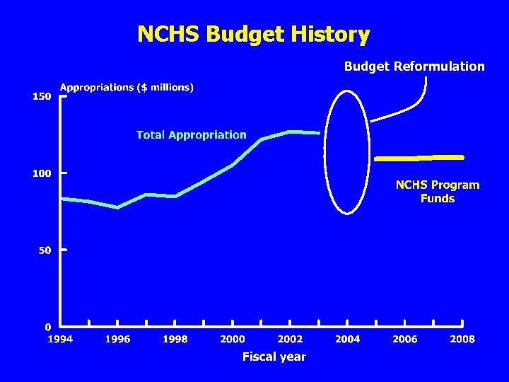 NCHS Budget History Budget Reformulation 