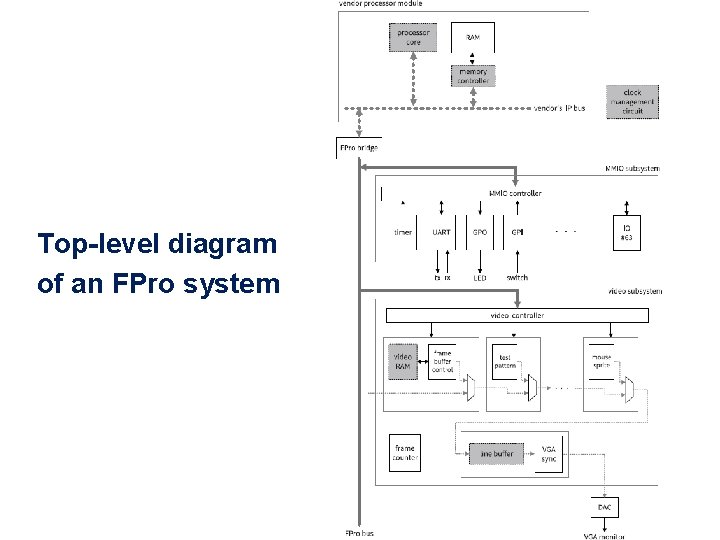 Top-level diagram of an FPro system 