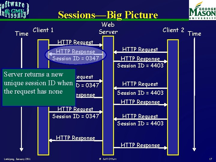 Sessions—Big Picture Time Web Server Client 1 HTTP Request Time HTTP Request HTTP Response Sessions—Big Picture Time Web Server Client 1 HTTP Request Time HTTP Request HTTP Response