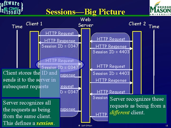 Sessions—Big Picture Time Web Server Client 1 HTTP Request HTTP Response Session ID = Sessions—Big Picture Time Web Server Client 1 HTTP Request HTTP Response Session ID =