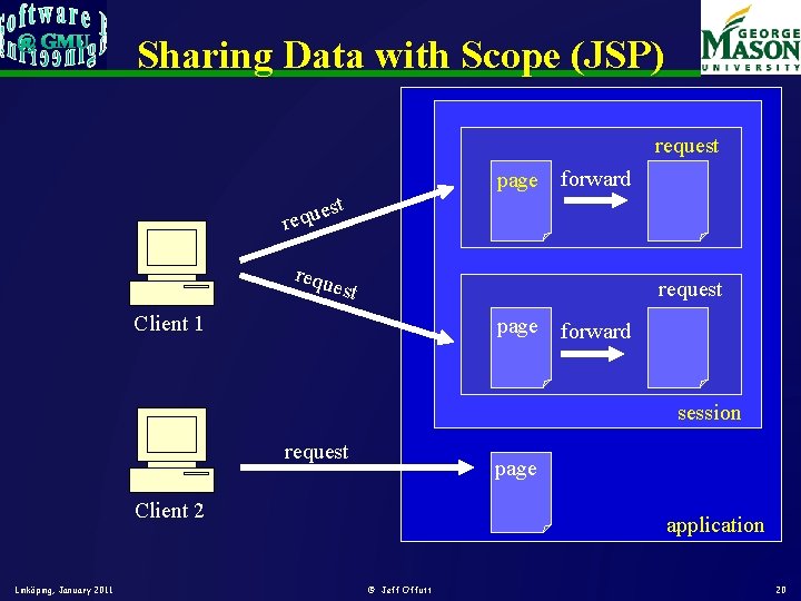 Sharing Data with Scope (JSP) request page forward t es requ est request Client Sharing Data with Scope (JSP) request page forward t es requ est request Client