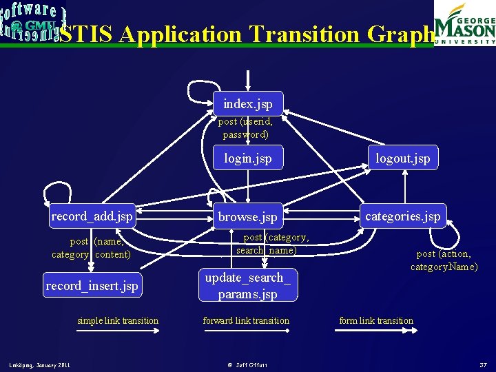 STIS Application Transition Graph index. jsp post (userid, password) record_add. jsp post (name, category, STIS Application Transition Graph index. jsp post (userid, password) record_add. jsp post (name, category,