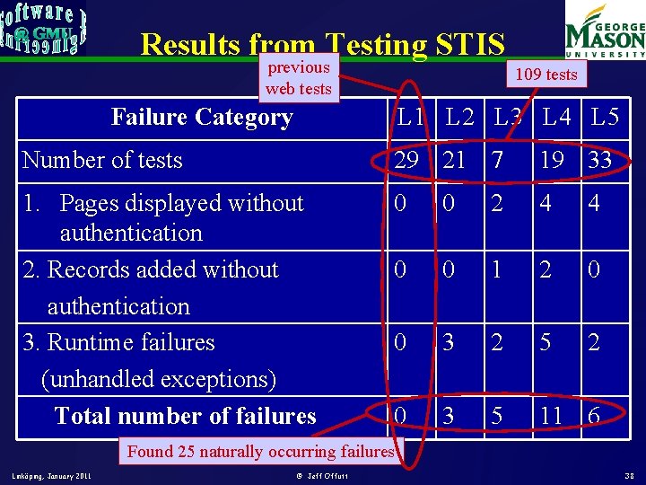 Results from Testing STIS previous web tests 109 tests Failure Category L 1 L Results from Testing STIS previous web tests 109 tests Failure Category L 1 L