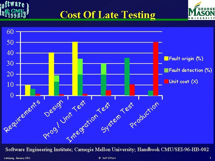 Cost Of Late Testing 60 50 40 30 20 10 0 u q e Cost Of Late Testing 60 50 40 30 20 10 0 u q e