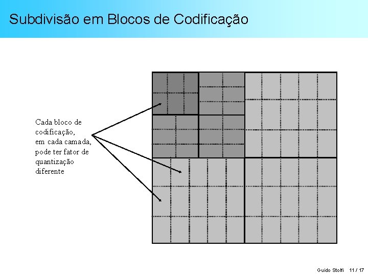 Subdivisão em Blocos de Codificação Cada bloco de codificação, em cada camada, pode ter