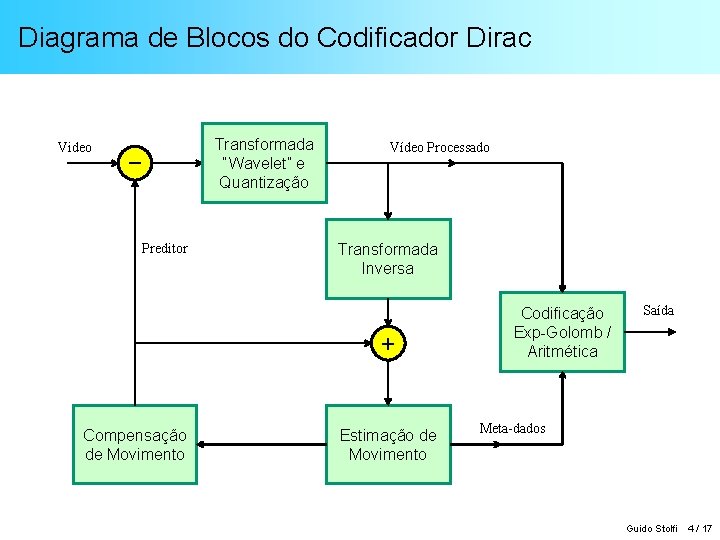 Diagrama de Blocos do Codificador Dirac Transformada “Wavelet” e Quantização Video Preditor Vídeo Processado