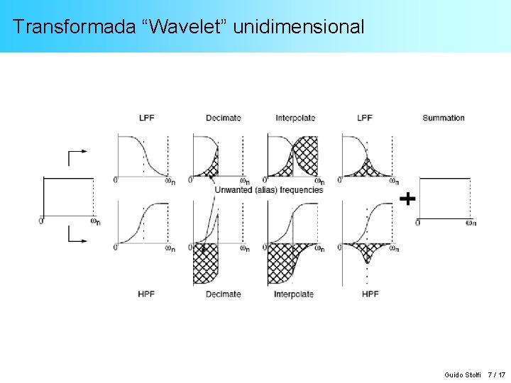 Transformada “Wavelet” unidimensional Guido Stolfi 7 / 17 