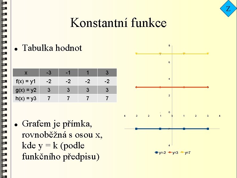Z Konstantní funkce Tabulka hodnot x -3 -1 1 3 f(x) = y 1