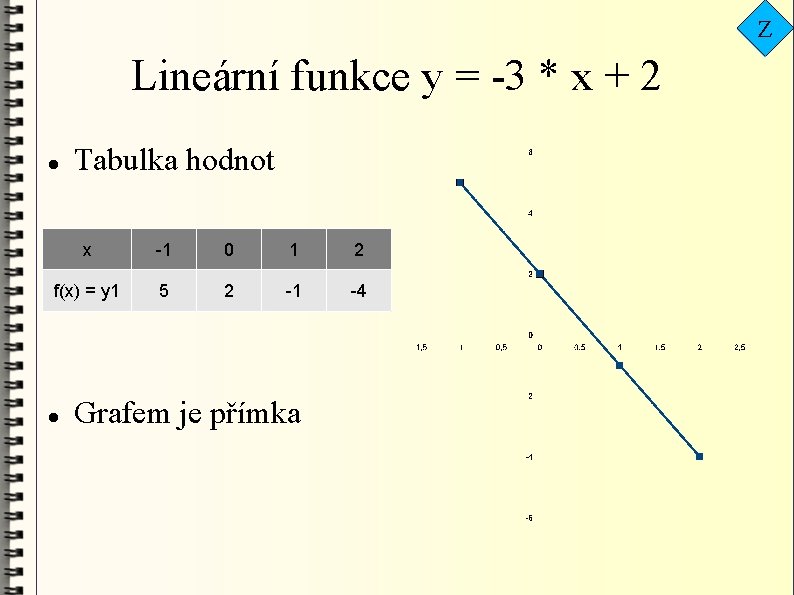 Z Lineární funkce y = -3 * x + 2 Tabulka hodnot x -1