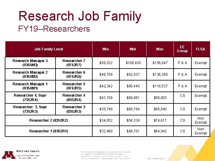 Research Job Family FY 19–Researchers Job Family Level Min Mid Max EE Group FLSA