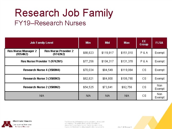 Research Job Family FY 19–Research Nurses Min Mid Max EE Group FLSA $88, 823