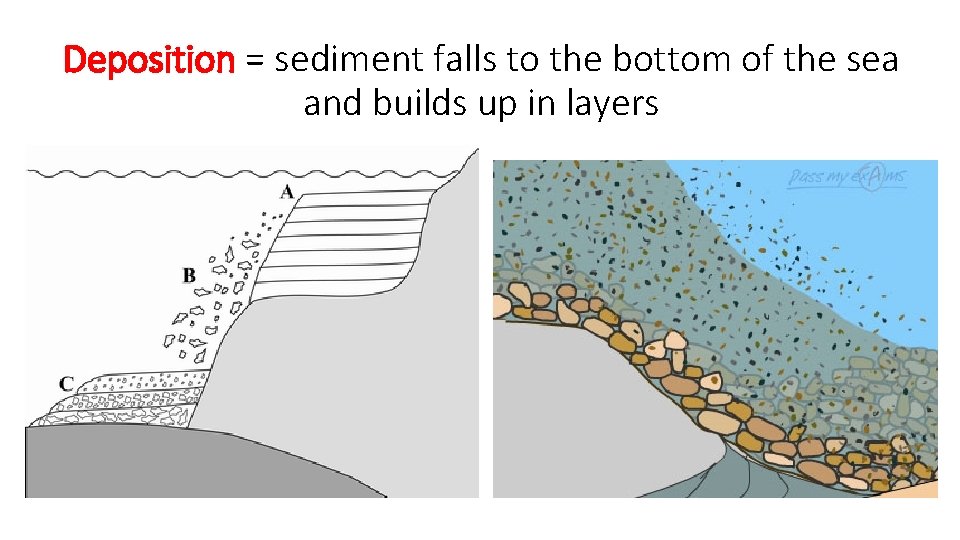 Deposition = sediment falls to the bottom of the sea and builds up in