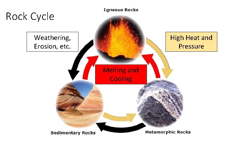Rock Cycle High Heat and Pressure Weathering, Erosion, etc. Melting and Cooling 