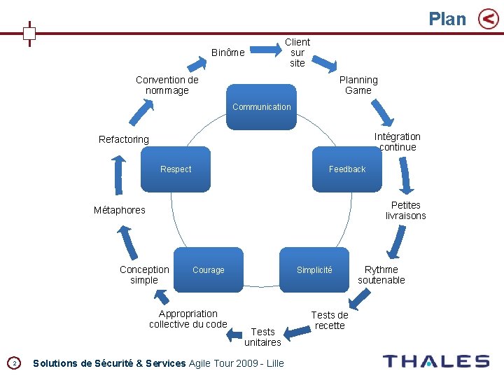 Plan Binôme Client sur site Convention de nommage Planning Game Communication Intégration continue Refactoring