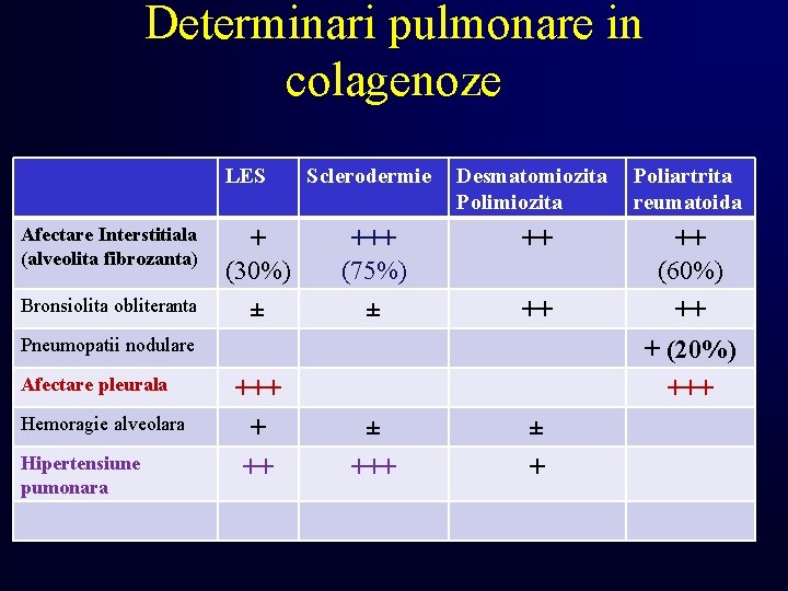 Determinari pulmonare in colagenoze LES Afectare Interstitiala (alveolita fibrozanta) Bronsiolita obliteranta + (30%) ±