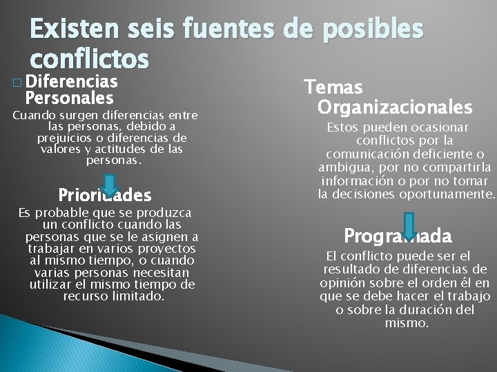 Existen seis fuentes de posibles conflictos � Diferencias Personales Cuando surgen diferencias entre las