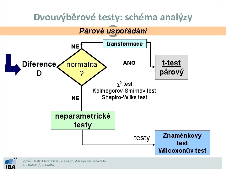 Dvouvýběrové testy: schéma analýzy Párové uspořádání transformace NE Diference D normalita ? NE ANO