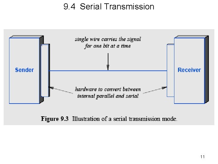 9. 4 Serial Transmission 11 