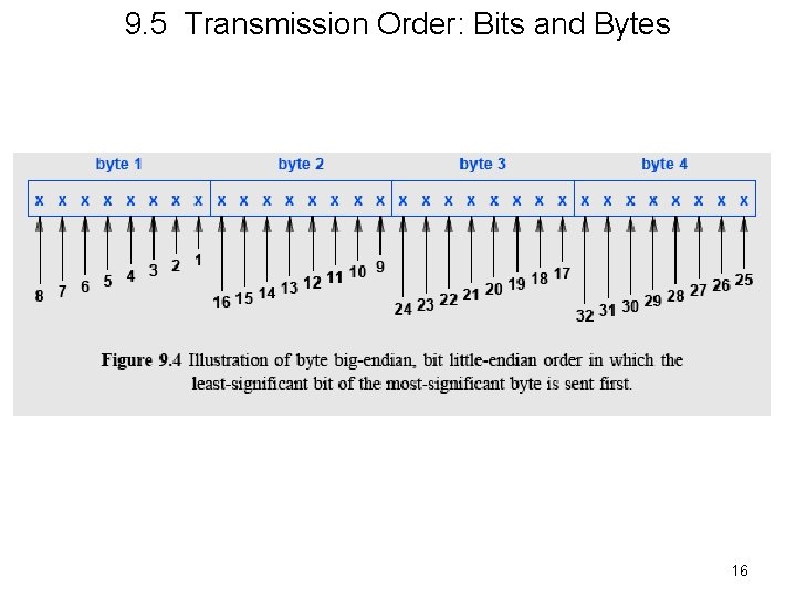 9. 5 Transmission Order: Bits and Bytes 16 