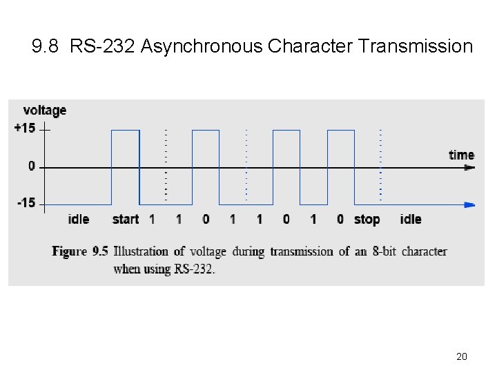 9. 8 RS-232 Asynchronous Character Transmission 20 