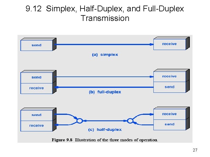 9. 12 Simplex, Half-Duplex, and Full-Duplex Transmission 27 