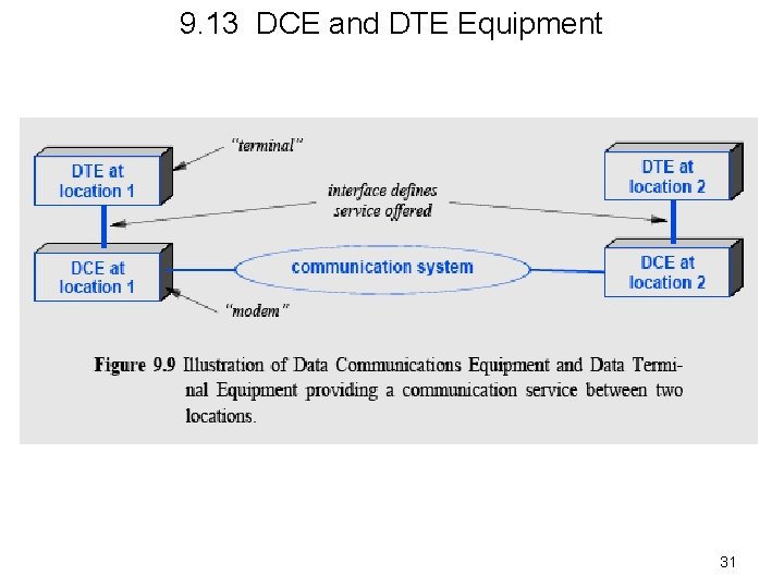 9. 13 DCE and DTE Equipment 31 