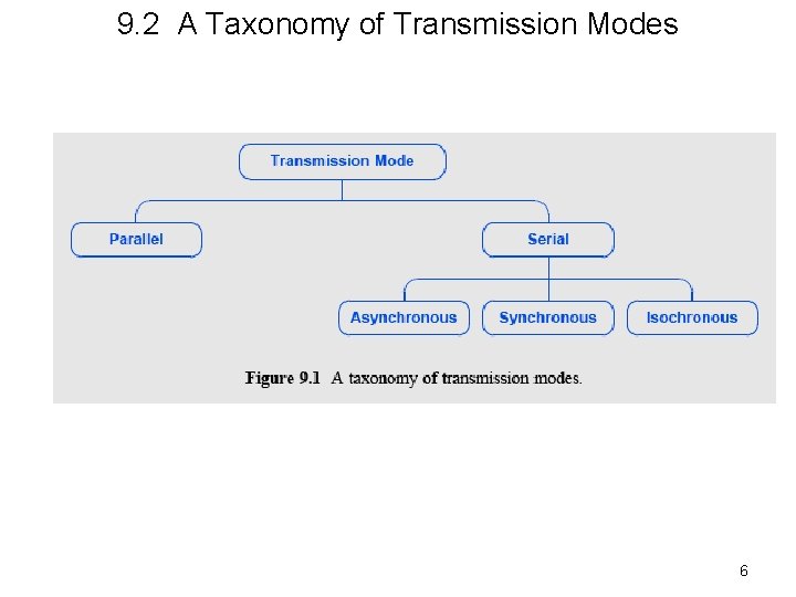9. 2 A Taxonomy of Transmission Modes 6 
