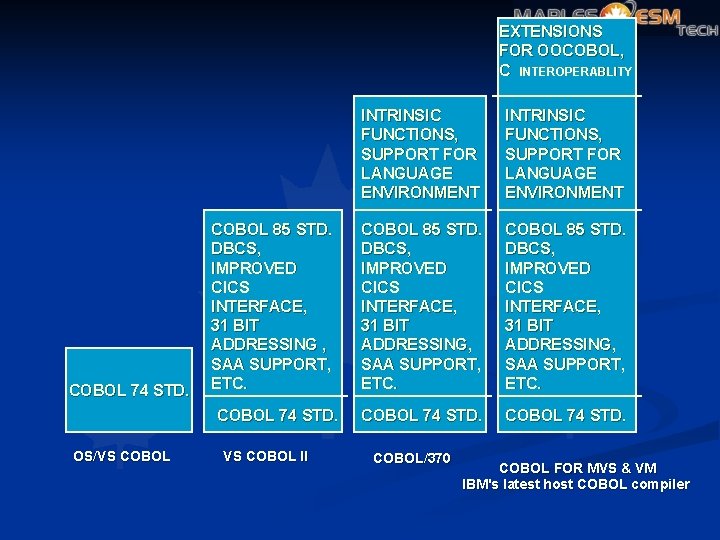 EXTENSIONS FOR OOCOBOL, C INTEROPERABLITY COBOL 74 STD. COBOL 85 STD. DBCS, IMPROVED CICS