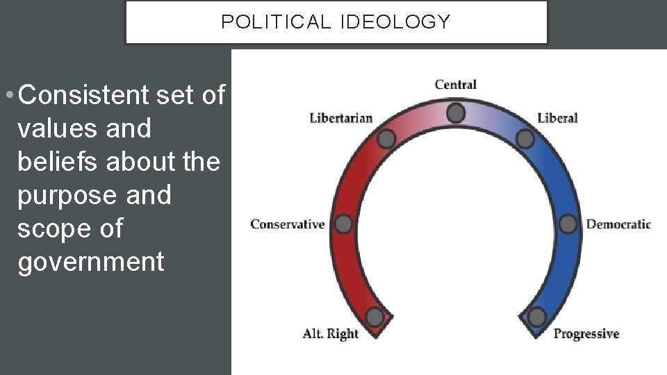 POLITICAL IDEOLOGY • Consistent set of values and beliefs about the purpose and scope