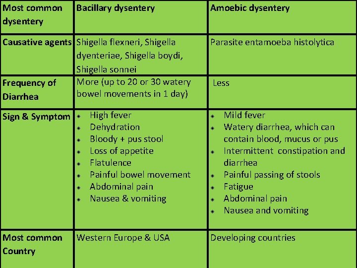 Most common dysentery Bacillary dysentery Causative agents Shigella flexneri, Shigella dyenteriae, Shigella boydi, Shigella