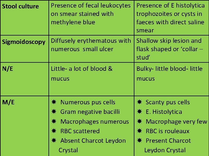 Presence of fecal leukocytes Presence of E histolytica on smear stained with trophozoites or