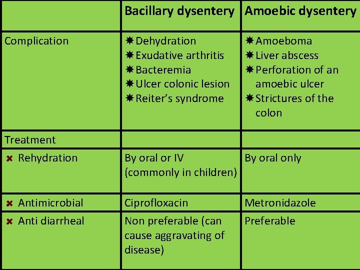 Bacillary dysentery Amoebic dysentery Complication Dehydration Exudative arthritis Bacteremia Ulcer colonic lesion Reiter’s syndrome