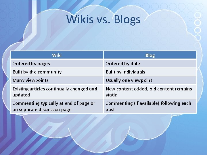 Wikis vs. Blogs Wiki Blog Ordered by pages Ordered by date Built by the