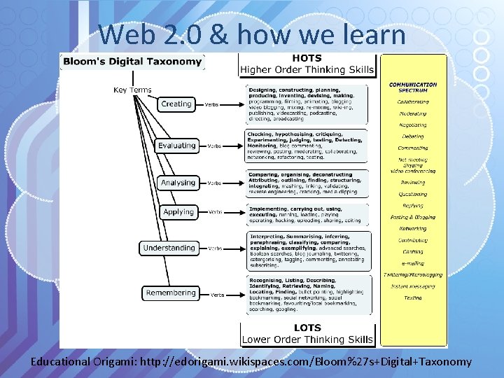 Web 2. 0 & how we learn Educational Origami: http: //edorigami. wikispaces. com/Bloom%27 s+Digital+Taxonomy
