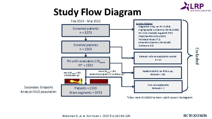 Study Flow Diagram Feb 2014 - Mar 2016 Screen Failures: Diagnostic only, no PCI