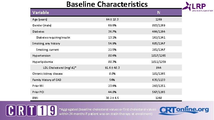 Baseline Characteristics Variable N Age (years) 64 ± 10. 3 1269 Gender (male) 69.