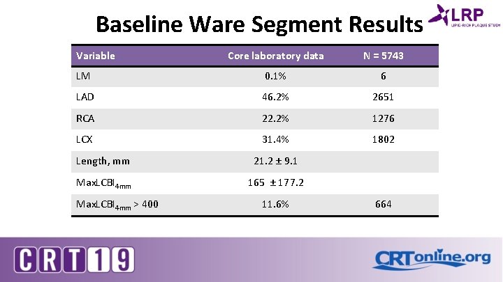 Baseline Ware Segment Results Variable Core laboratory data N = 5743 LM 0. 1%