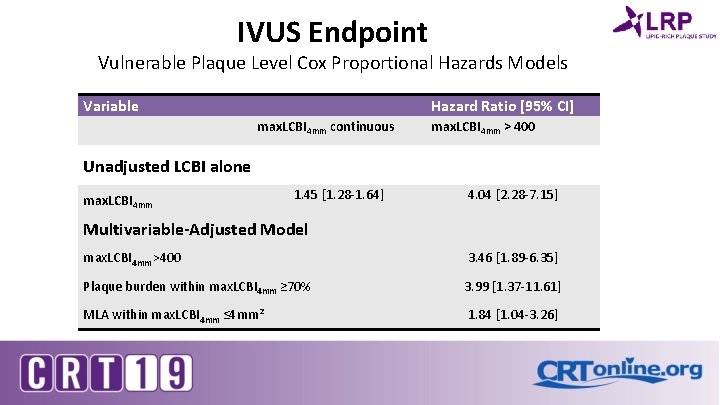 IVUS Endpoint Vulnerable Plaque Level Cox Proportional Hazards Models 00 Variable max. LCBI 4